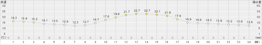 志布志(>2017年11月09日)のアメダスグラフ