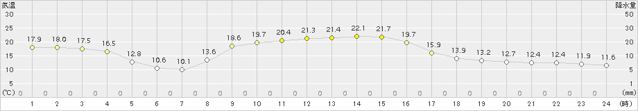 内之浦(>2017年11月09日)のアメダスグラフ