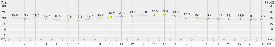 中之島(>2017年11月09日)のアメダスグラフ