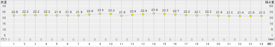 渡嘉敷(>2017年11月09日)のアメダスグラフ