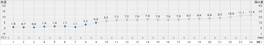 広尾(>2017年11月10日)のアメダスグラフ