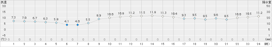 今別(>2017年11月10日)のアメダスグラフ