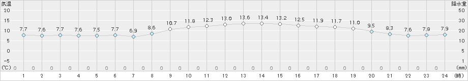 青森(>2017年11月10日)のアメダスグラフ