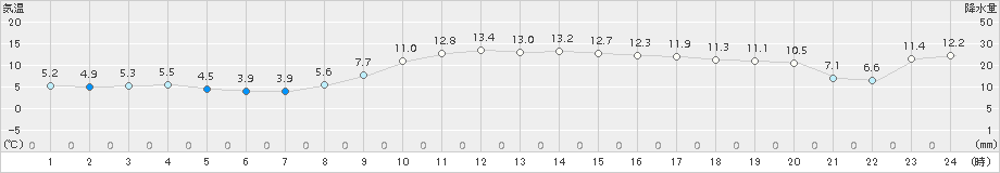 弘前(>2017年11月10日)のアメダスグラフ