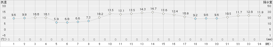 本荘(>2017年11月10日)のアメダスグラフ