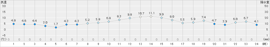 駒ノ湯(>2017年11月10日)のアメダスグラフ