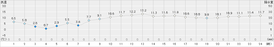 飯舘(>2017年11月10日)のアメダスグラフ