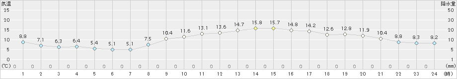 熊谷(>2017年11月10日)のアメダスグラフ