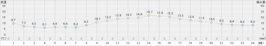 所沢(>2017年11月10日)のアメダスグラフ