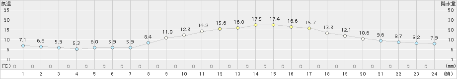 八王子(>2017年11月10日)のアメダスグラフ