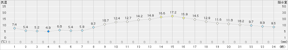 我孫子(>2017年11月10日)のアメダスグラフ