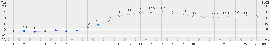 東御(>2017年11月10日)のアメダスグラフ