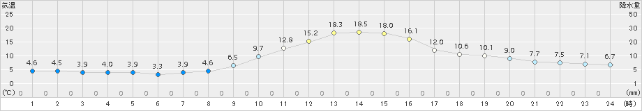 南信濃(>2017年11月10日)のアメダスグラフ