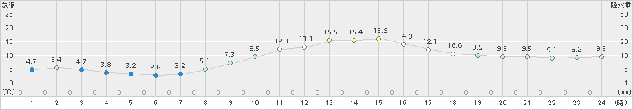 樽見(>2017年11月10日)のアメダスグラフ