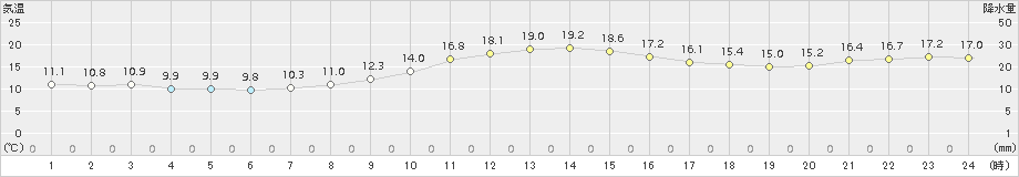 間人(>2017年11月10日)のアメダスグラフ