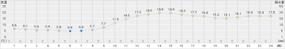 舞鶴(>2017年11月10日)のアメダスグラフ