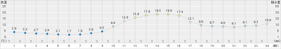 園部(>2017年11月10日)のアメダスグラフ