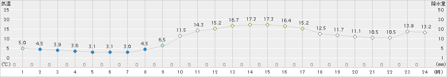 西脇(>2017年11月10日)のアメダスグラフ