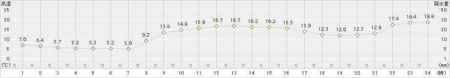 郡家(>2017年11月10日)のアメダスグラフ