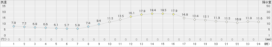 奈良(>2017年11月10日)のアメダスグラフ