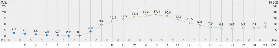 針(>2017年11月10日)のアメダスグラフ