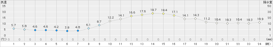 かつらぎ(>2017年11月10日)のアメダスグラフ