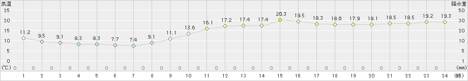 和歌山(>2017年11月10日)のアメダスグラフ