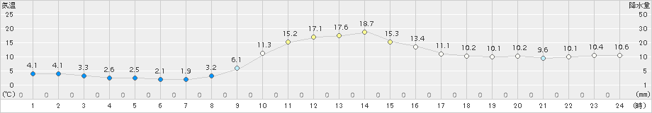 龍神(>2017年11月10日)のアメダスグラフ