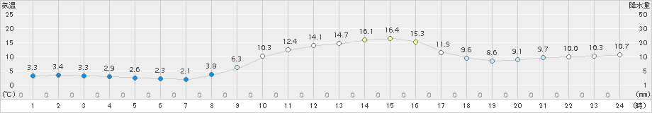 今岡(>2017年11月10日)のアメダスグラフ