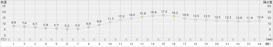 倉敷(>2017年11月10日)のアメダスグラフ