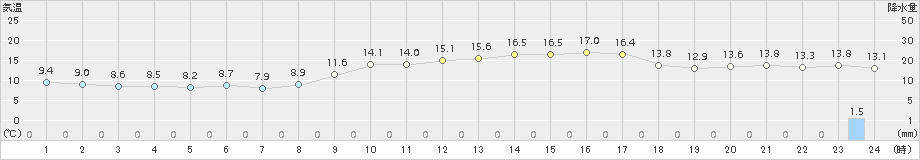 竹原(>2017年11月10日)のアメダスグラフ