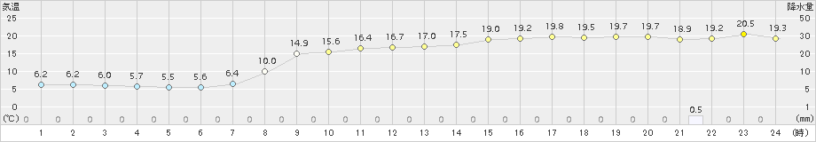 西郷(>2017年11月10日)のアメダスグラフ