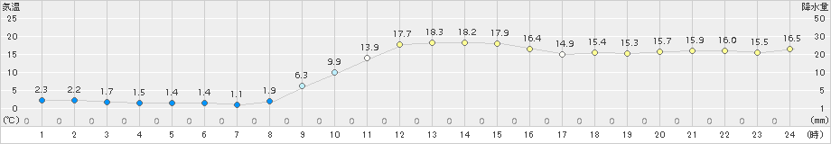 瑞穂(>2017年11月10日)のアメダスグラフ