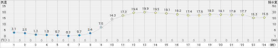 弥栄(>2017年11月10日)のアメダスグラフ