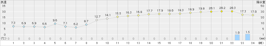 塩津(>2017年11月10日)のアメダスグラフ