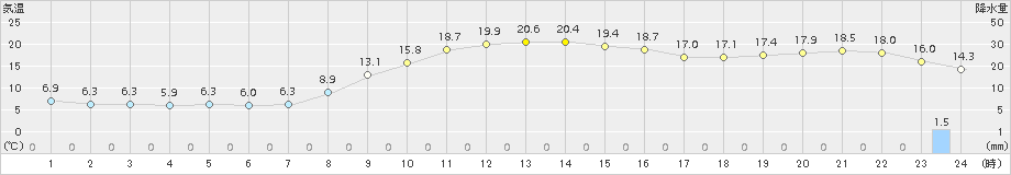 倉吉(>2017年11月10日)のアメダスグラフ