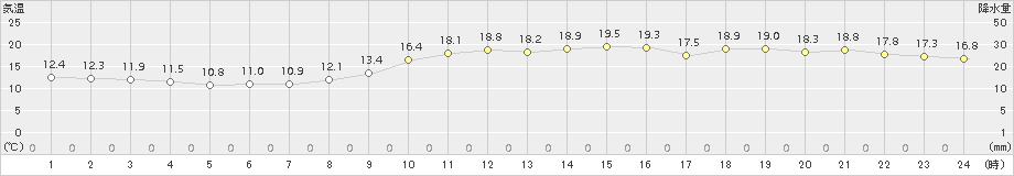 日和佐(>2017年11月10日)のアメダスグラフ