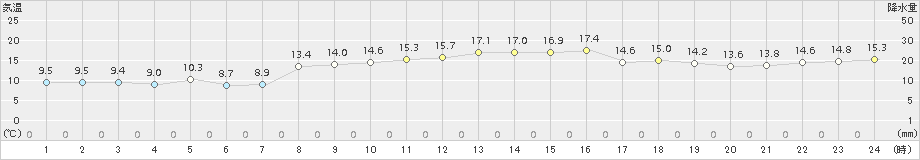 内海(>2017年11月10日)のアメダスグラフ