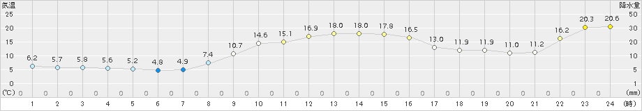 財田(>2017年11月10日)のアメダスグラフ