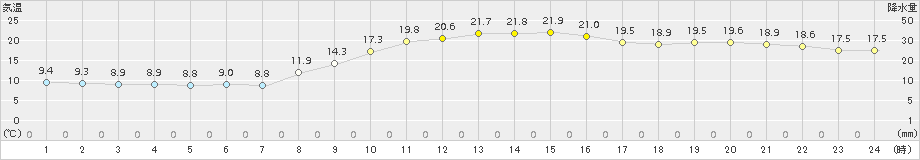 萩(>2017年11月10日)のアメダスグラフ