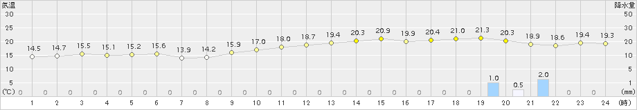 下関(>2017年11月10日)のアメダスグラフ