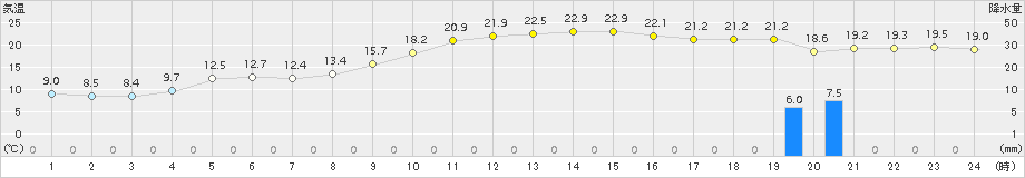 宗像(>2017年11月10日)のアメダスグラフ