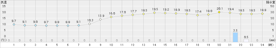 行橋(>2017年11月10日)のアメダスグラフ