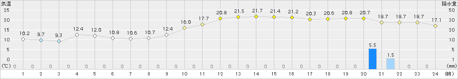 太宰府(>2017年11月10日)のアメダスグラフ