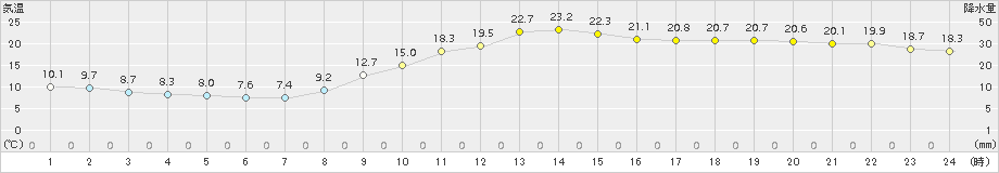 朝倉(>2017年11月10日)のアメダスグラフ