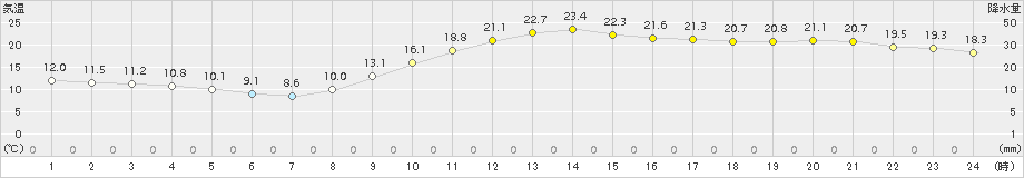 久留米(>2017年11月10日)のアメダスグラフ