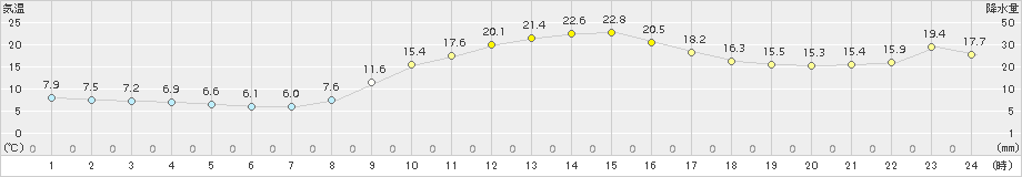 院内(>2017年11月10日)のアメダスグラフ