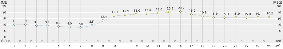 杵築(>2017年11月10日)のアメダスグラフ