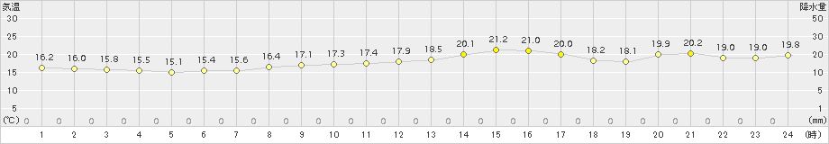 武蔵(>2017年11月10日)のアメダスグラフ