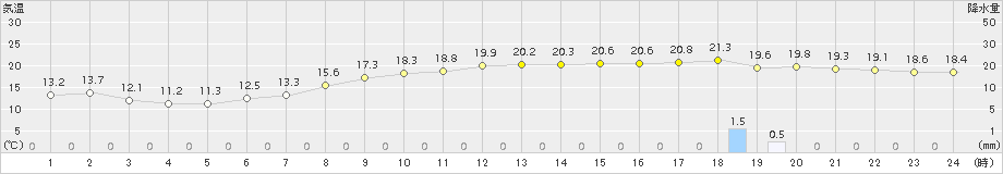 平戸(>2017年11月10日)のアメダスグラフ